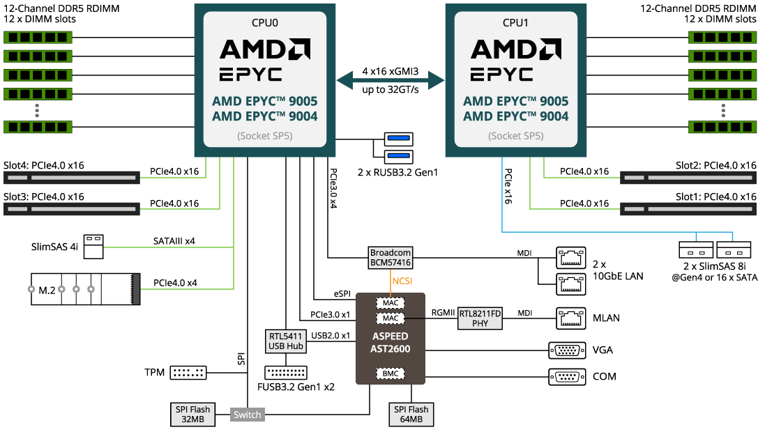 GIGABYTE MZ73-LM1 Server Motherboard - AMD EPYC™ 9005/9004 - E-ATX